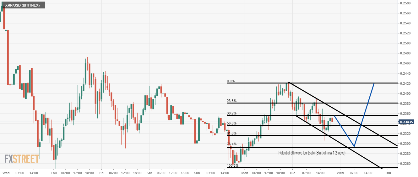 ripple-price-action-there-is-the-potential-of-a-new-elliott-wave
